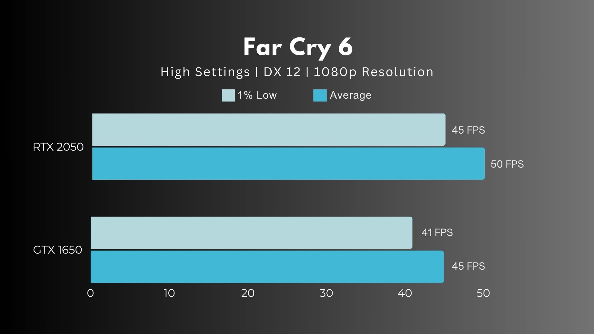 RTX 2050 Vs GTX 1650 Far Cry 6