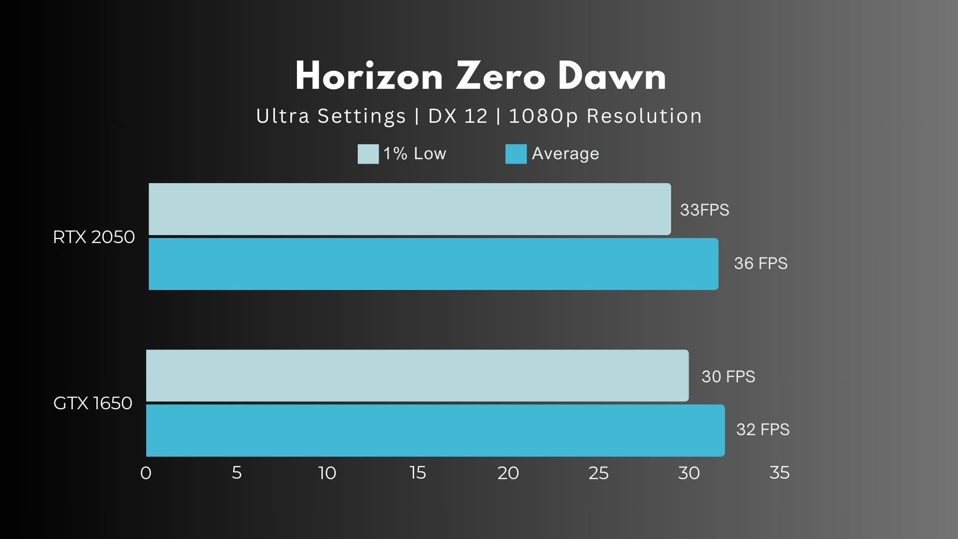 RTX 2050 Vs GTX 1650 Horizon Zero Dawn