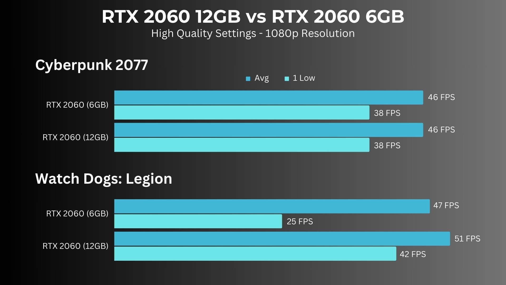 RTX 2060 12GB vs RTX 2060 6GB