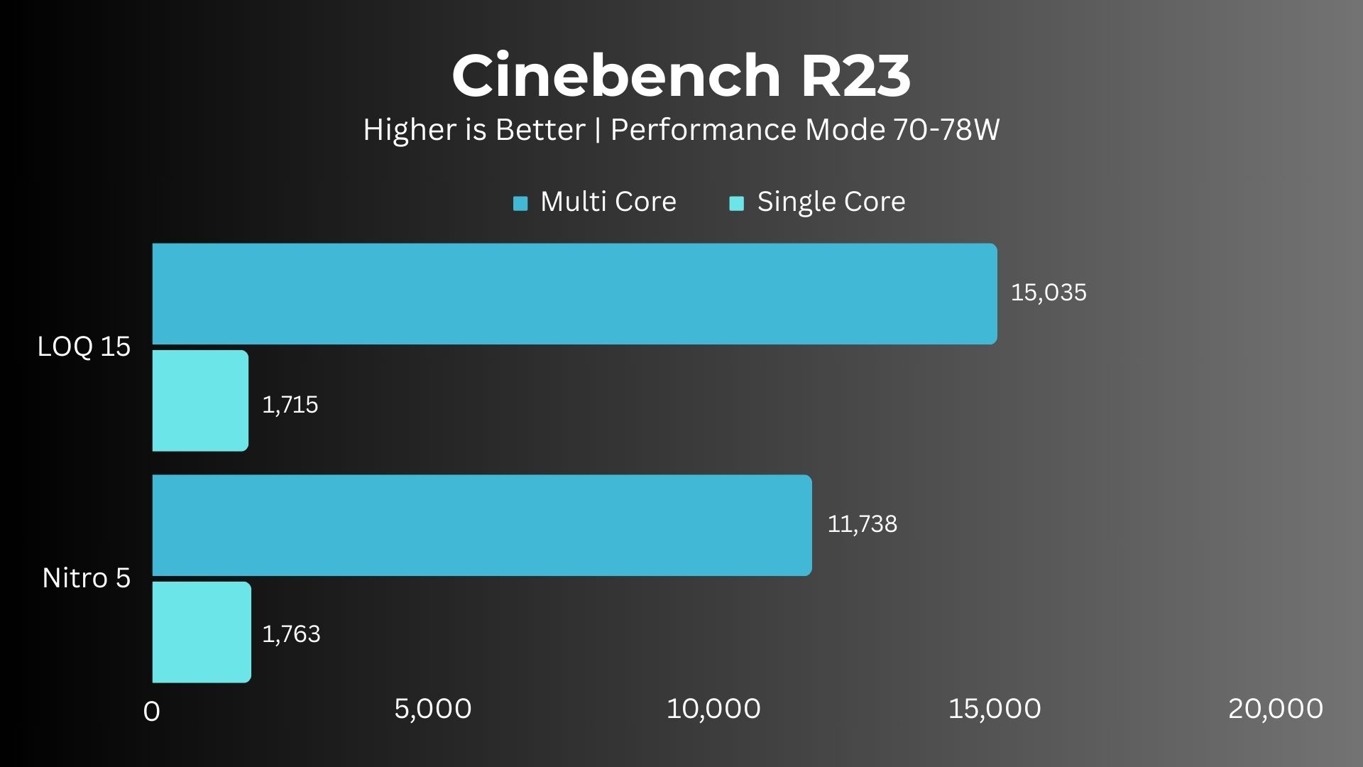 Lenovo LOQ 15 vs Acer Nitro 5: Cinebench R23