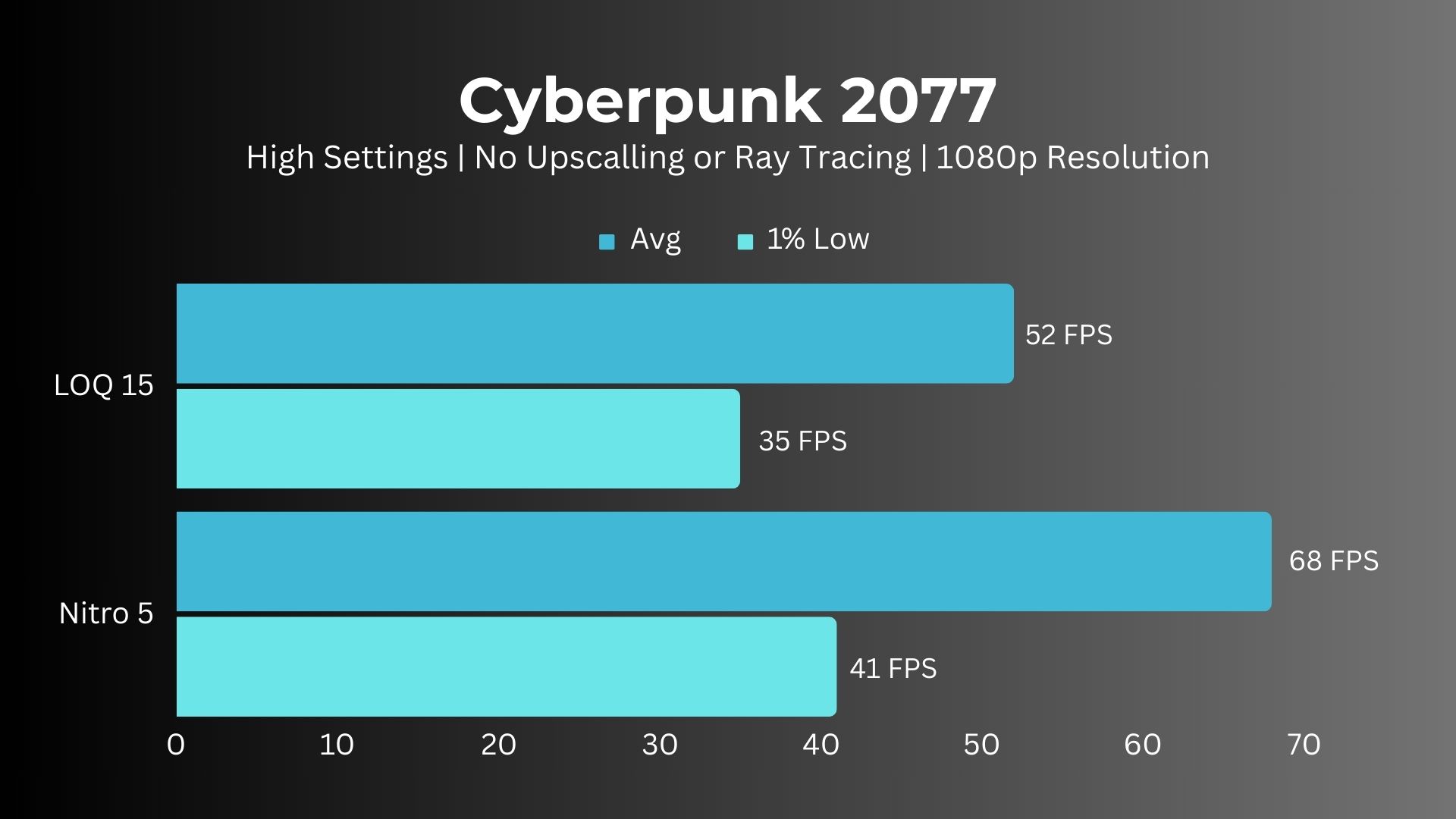 Lenovo LOQ 15 vs Acer Nitro 5: Cyberpunk 2077