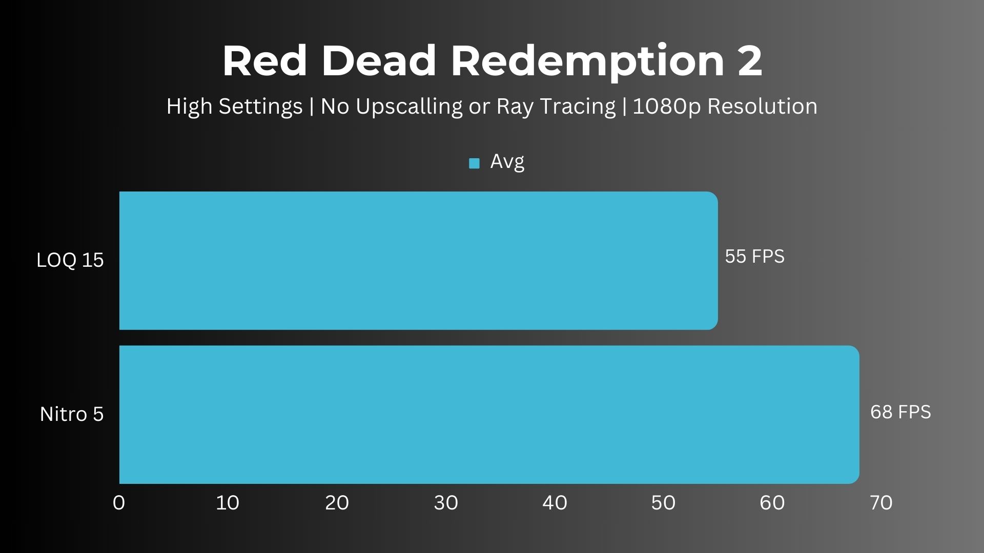 Lenovo LOQ 15 vs Acer Nitro 5: Red Dead Redemption 2